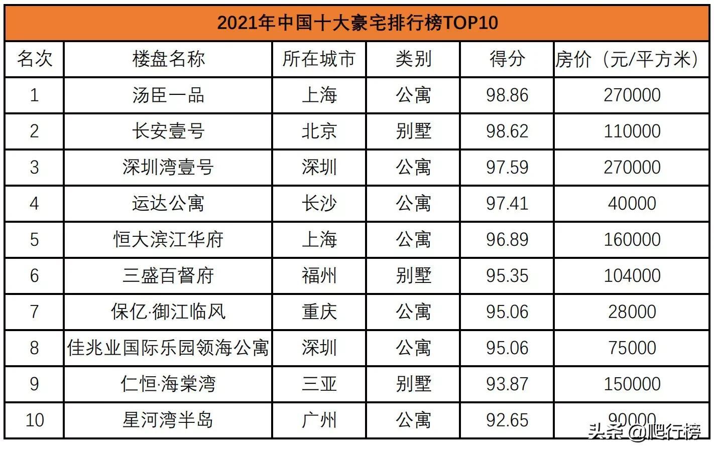 中国最贵的房子前十名（2021中国十大豪宅排行榜排名）
