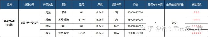 十大隐形车衣的排名和价格（2022年性价比最高的10款车衣排行榜）