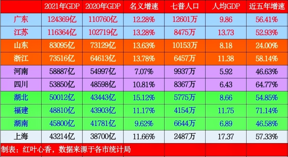 中国十大经济排名省份(全国经济强省前十名)
